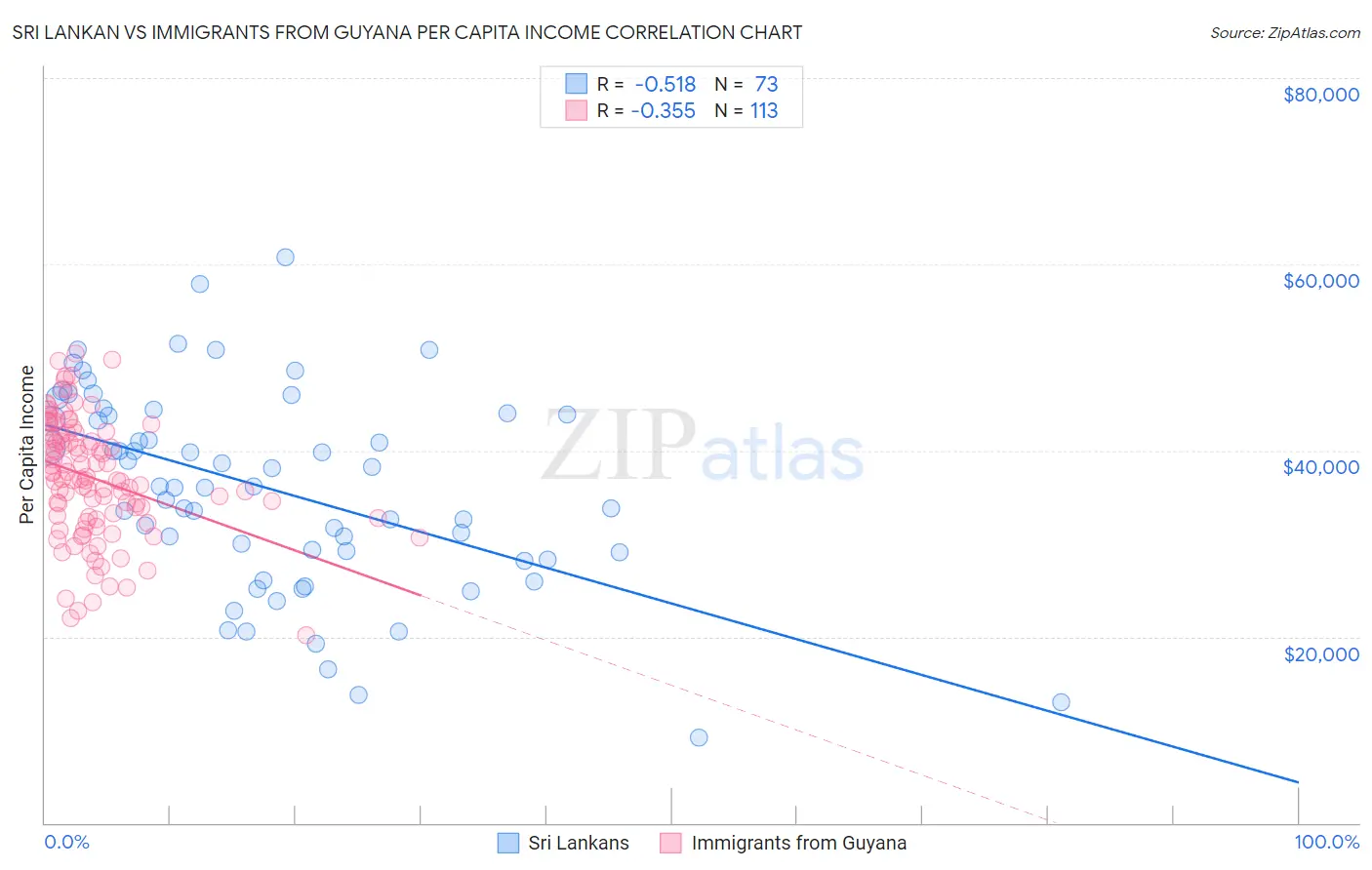 Sri Lankan vs Immigrants from Guyana Per Capita Income