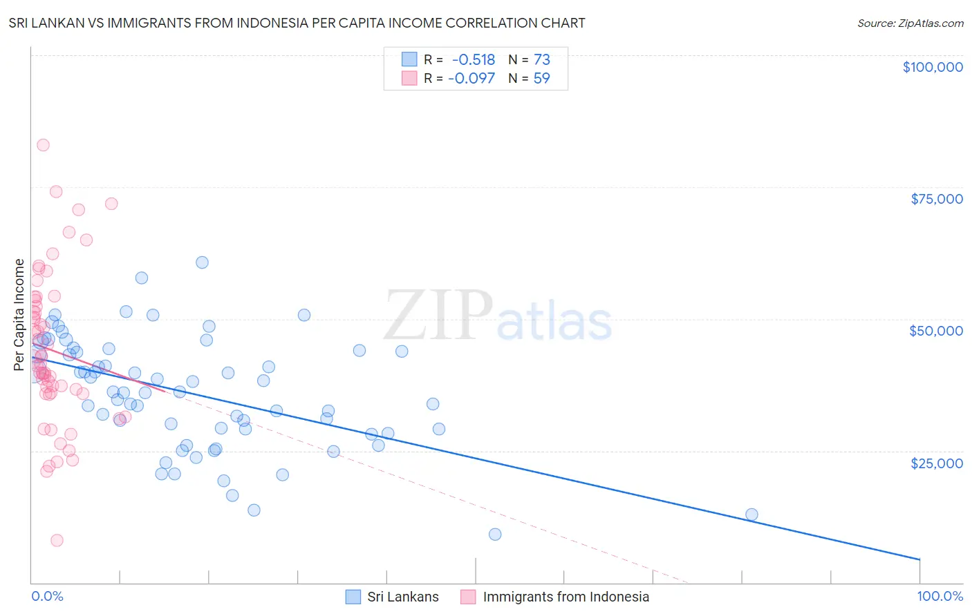 Sri Lankan vs Immigrants from Indonesia Per Capita Income