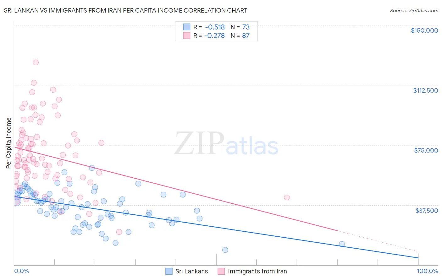 Sri Lankan vs Immigrants from Iran Per Capita Income