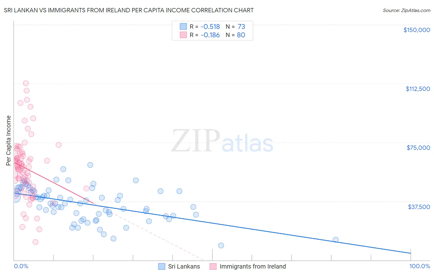 Sri Lankan vs Immigrants from Ireland Per Capita Income