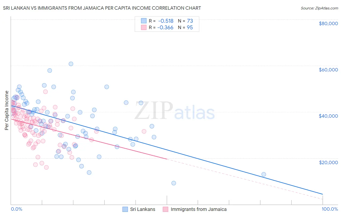 Sri Lankan vs Immigrants from Jamaica Per Capita Income