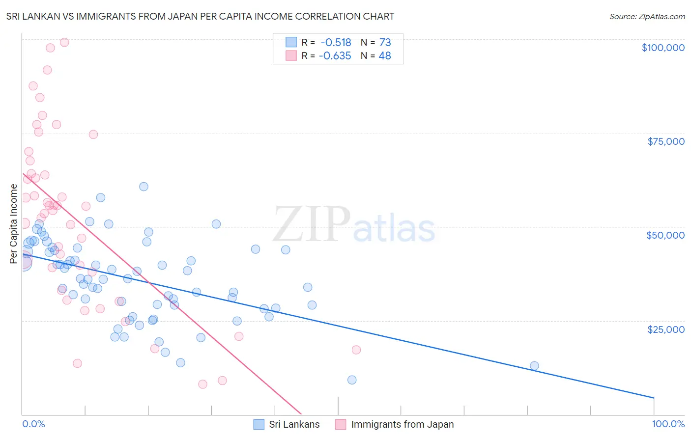 Sri Lankan vs Immigrants from Japan Per Capita Income