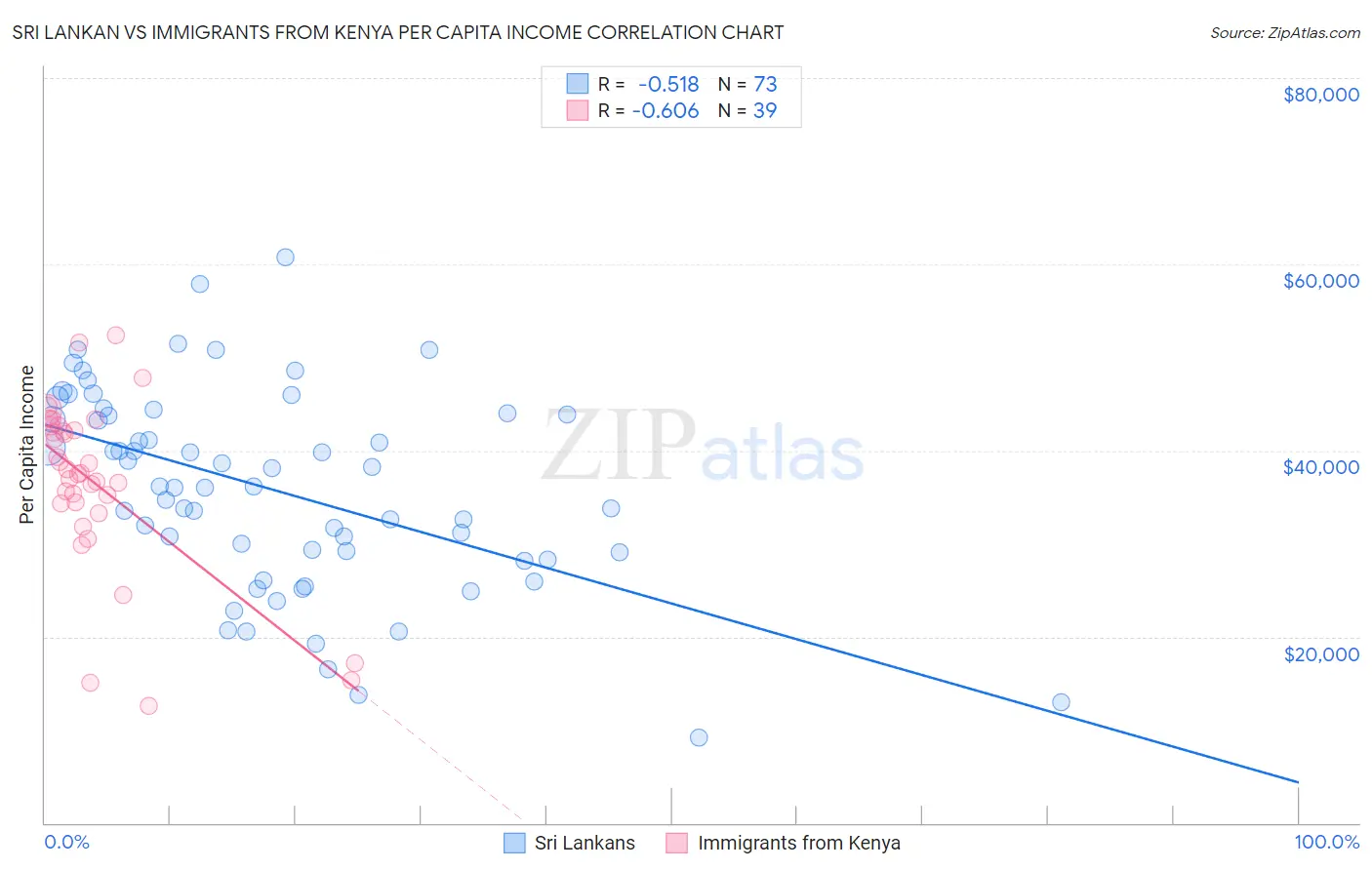 Sri Lankan vs Immigrants from Kenya Per Capita Income