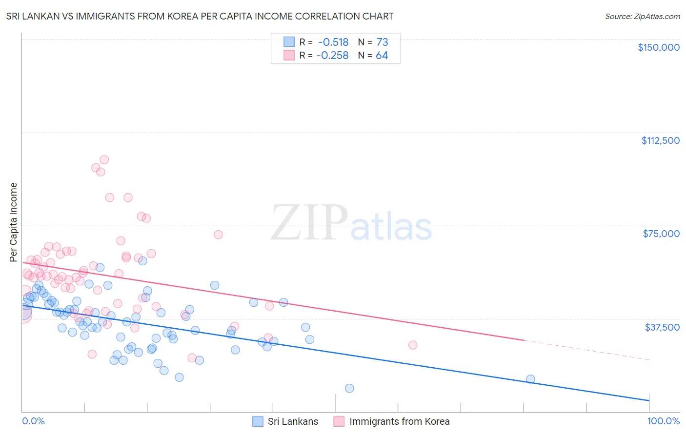 Sri Lankan vs Immigrants from Korea Per Capita Income