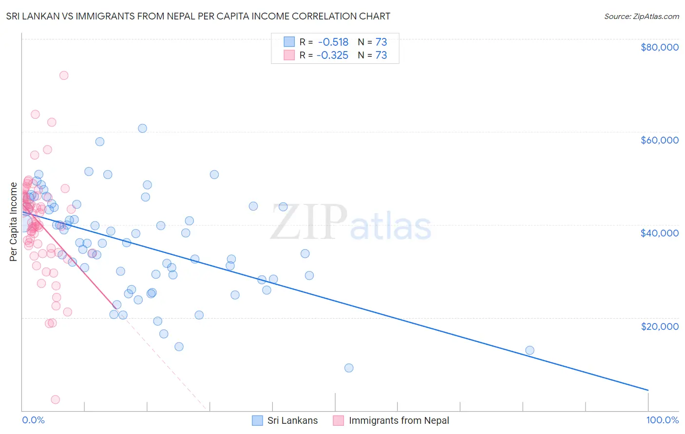 Sri Lankan vs Immigrants from Nepal Per Capita Income