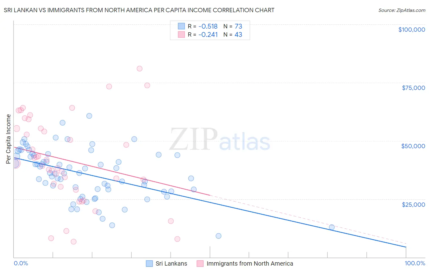 Sri Lankan vs Immigrants from North America Per Capita Income