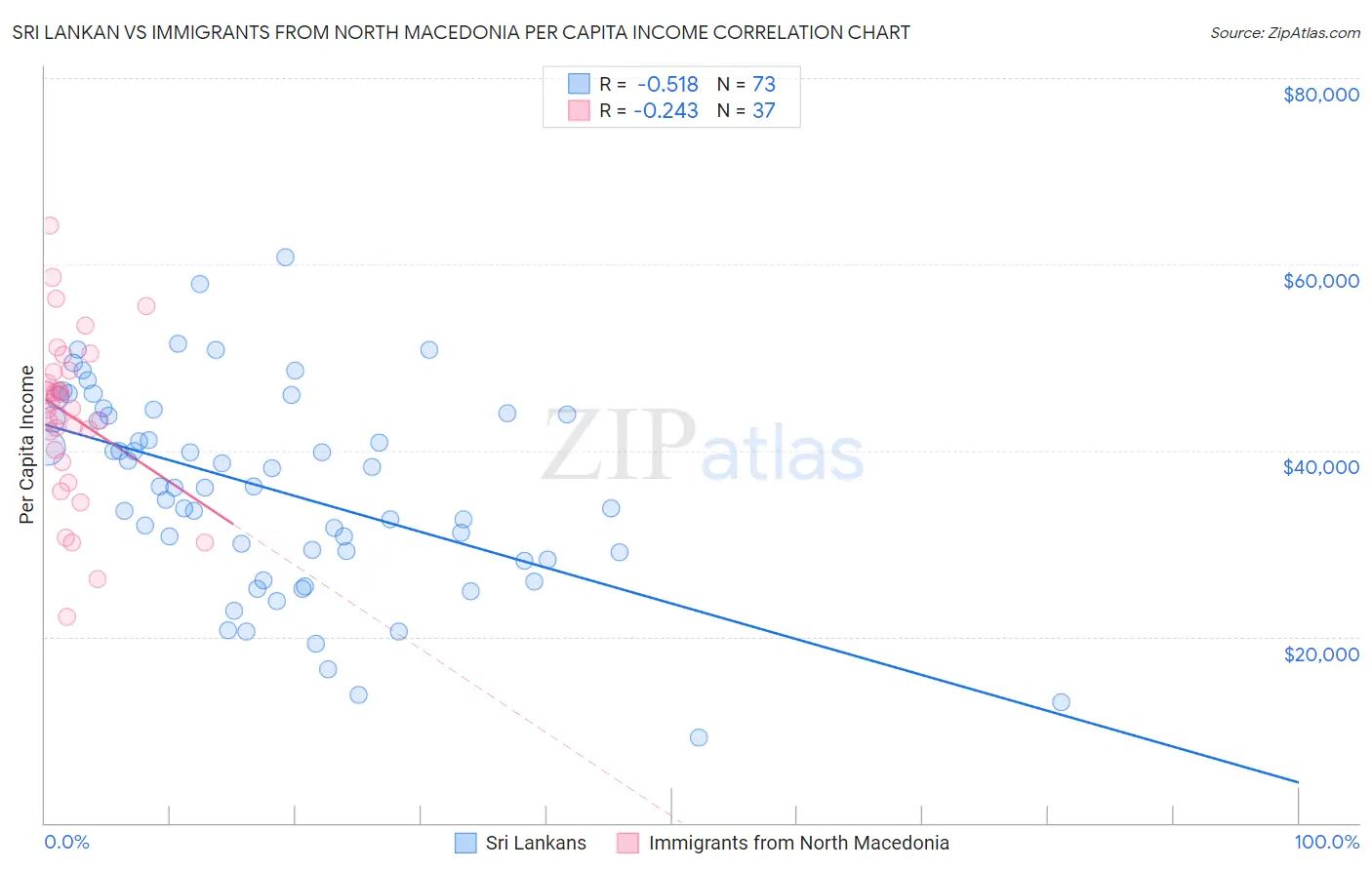 Sri Lankan vs Immigrants from North Macedonia Per Capita Income