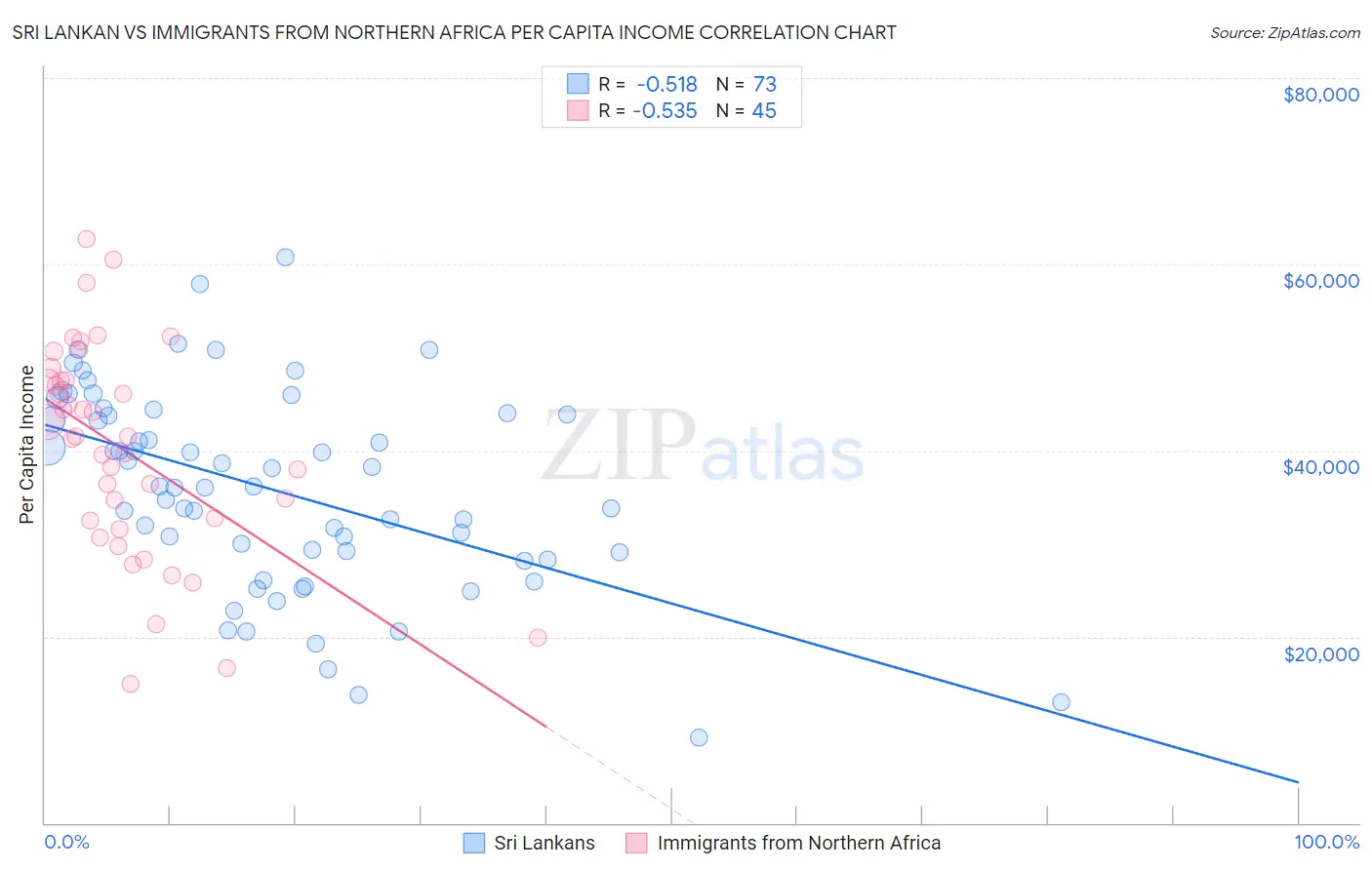 Sri Lankan vs Immigrants from Northern Africa Per Capita Income