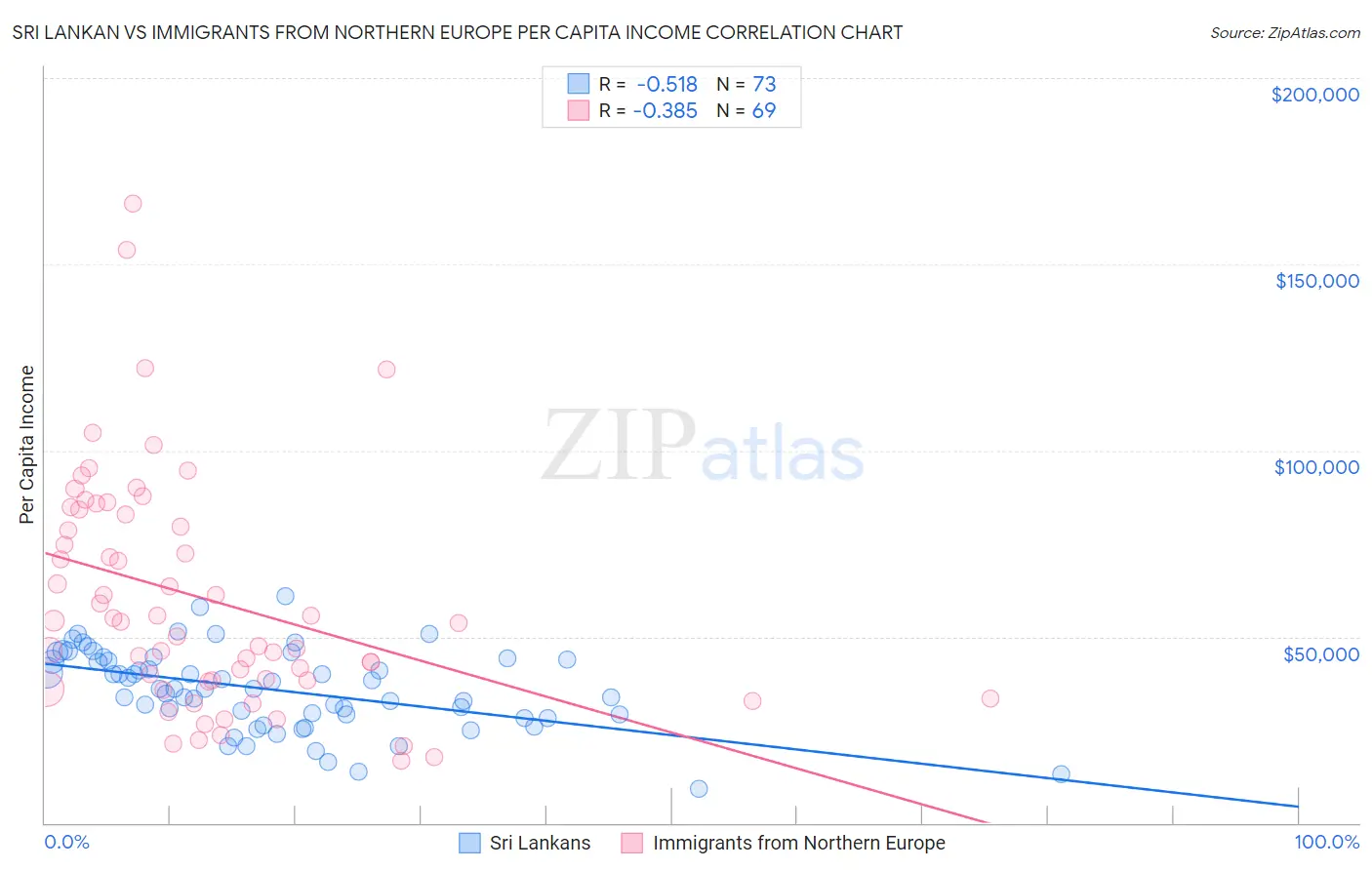 Sri Lankan vs Immigrants from Northern Europe Per Capita Income