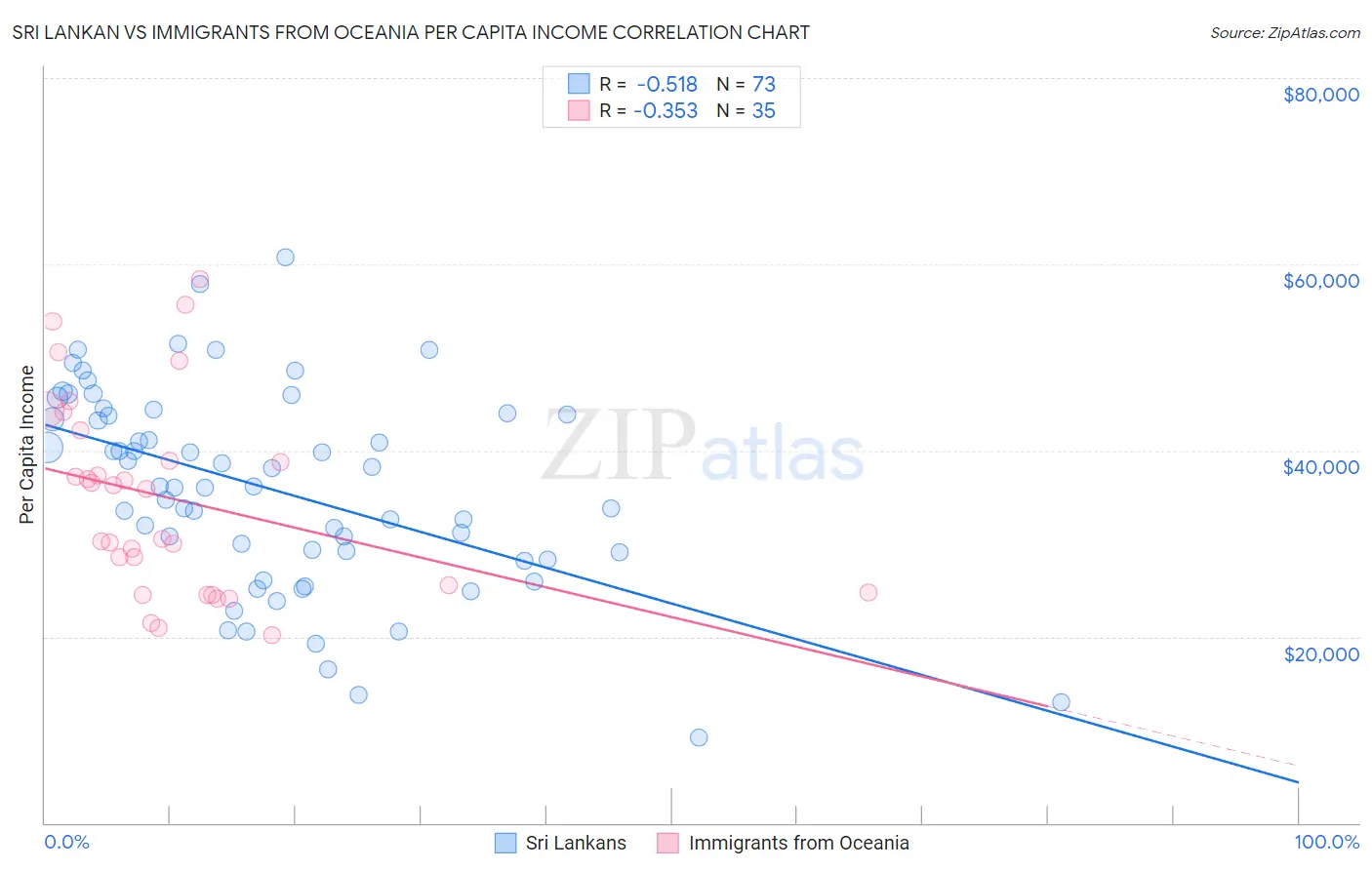 Sri Lankan vs Immigrants from Oceania Per Capita Income