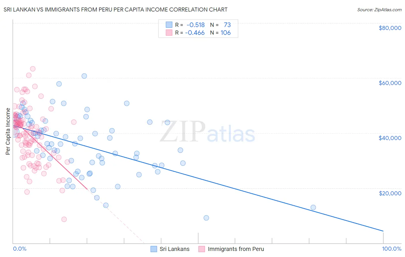 Sri Lankan vs Immigrants from Peru Per Capita Income