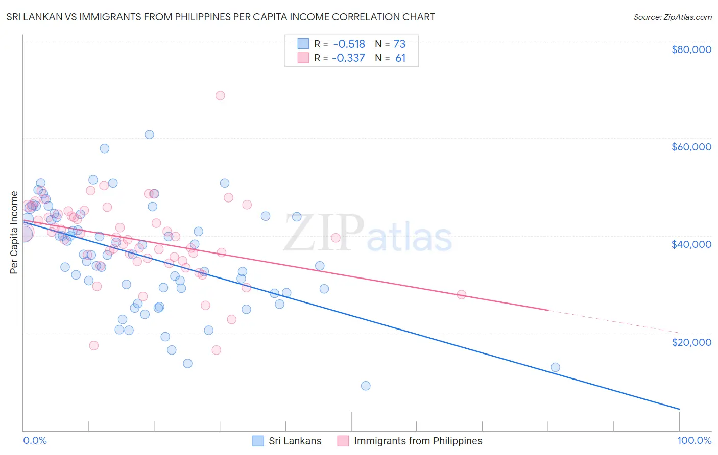 Sri Lankan vs Immigrants from Philippines Per Capita Income