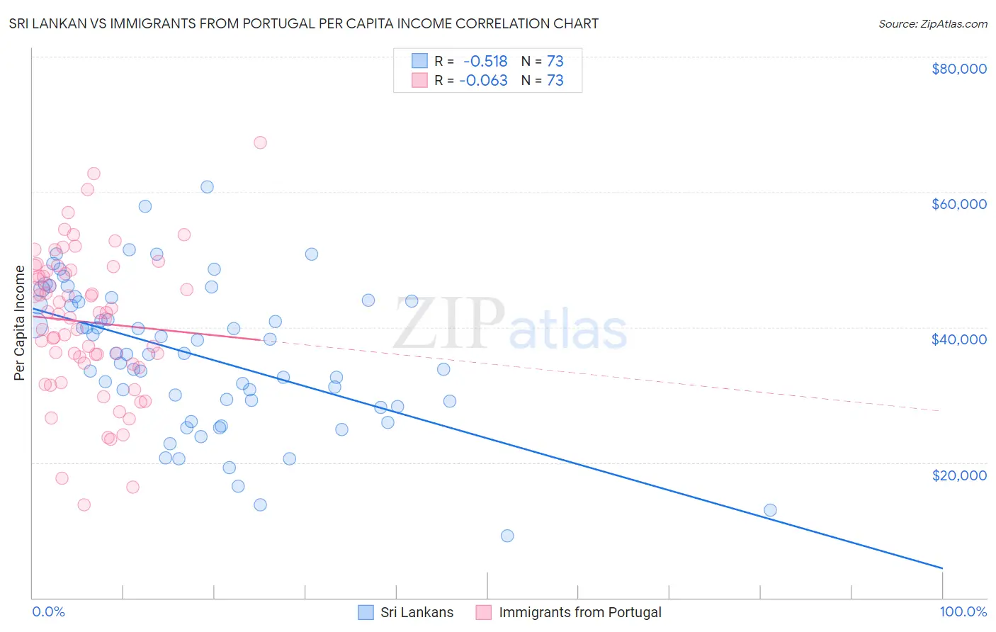 Sri Lankan vs Immigrants from Portugal Per Capita Income