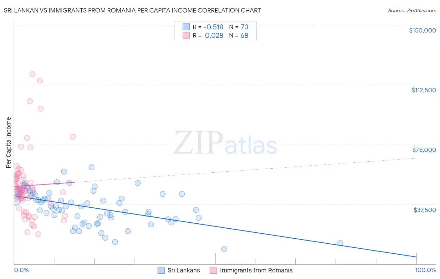 Sri Lankan vs Immigrants from Romania Per Capita Income