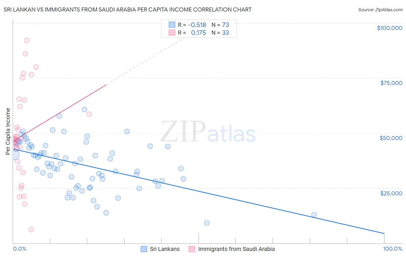 Sri Lankan vs Immigrants from Saudi Arabia Per Capita Income