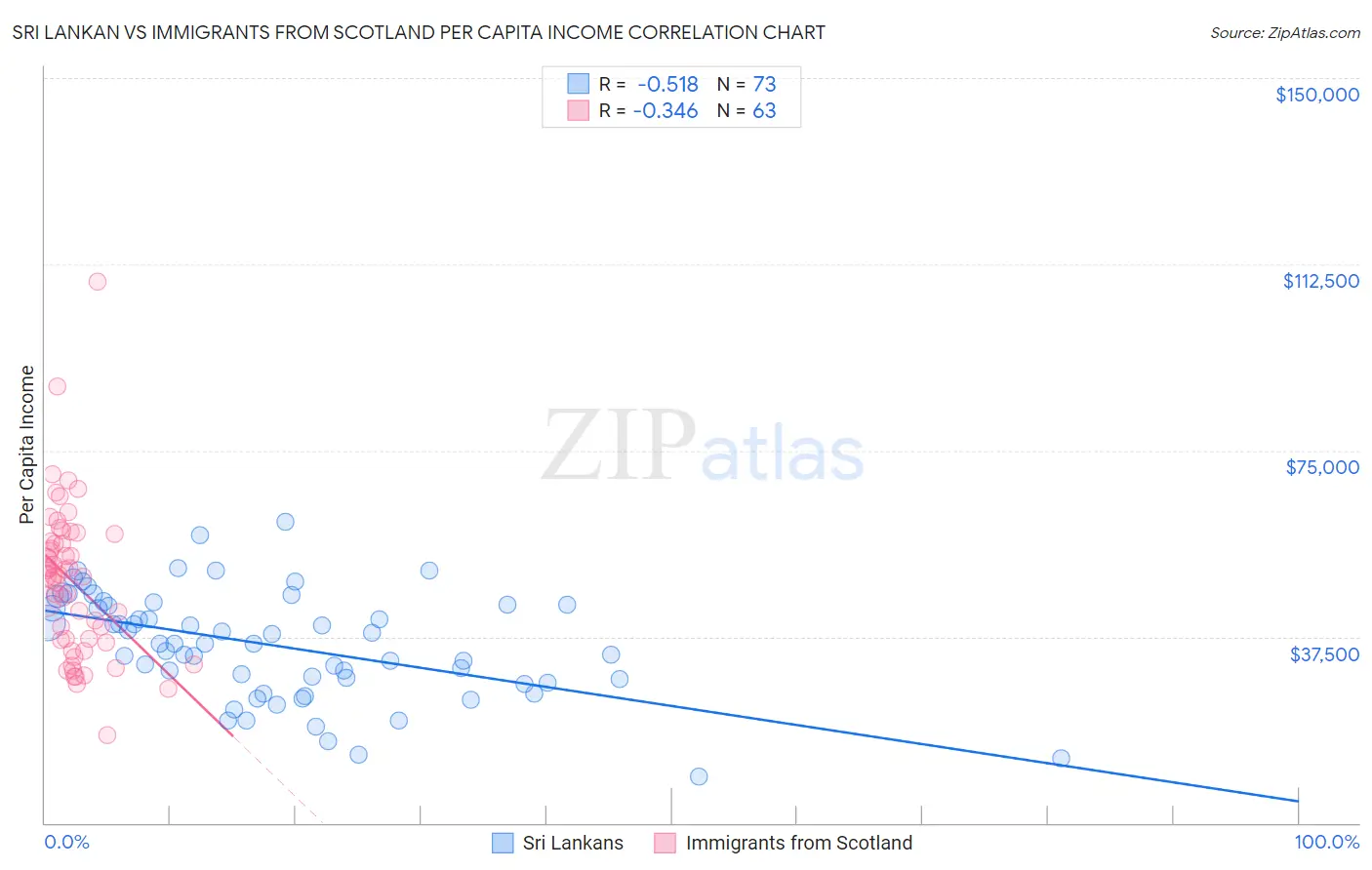 Sri Lankan vs Immigrants from Scotland Per Capita Income