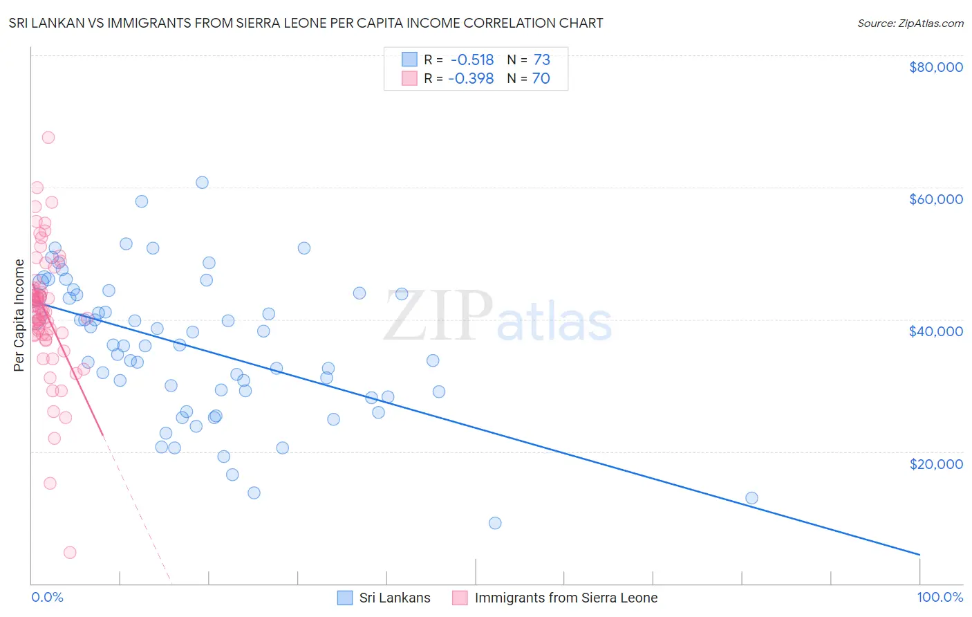 Sri Lankan vs Immigrants from Sierra Leone Per Capita Income