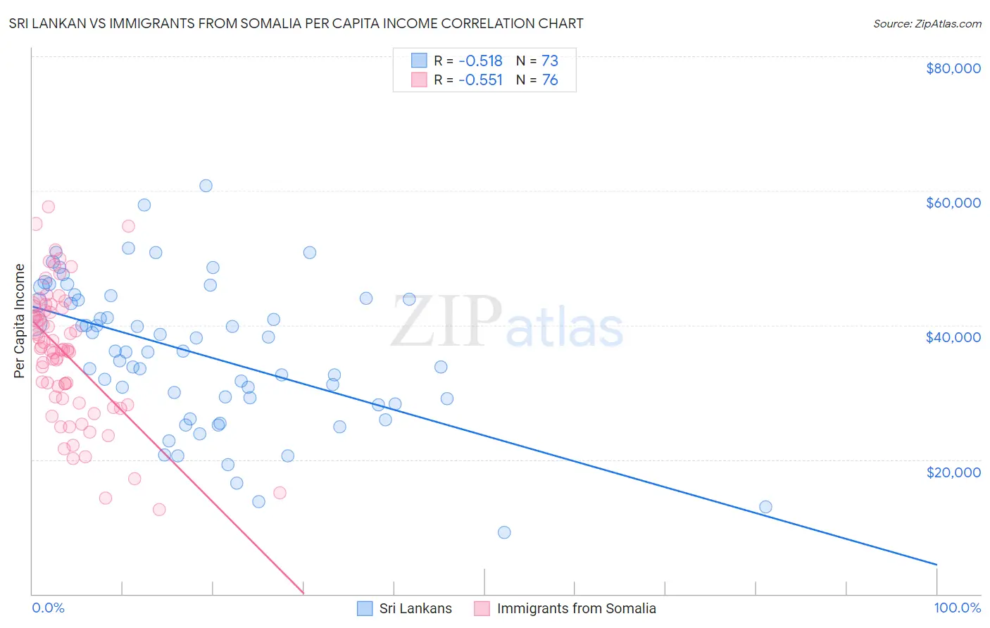 Sri Lankan vs Immigrants from Somalia Per Capita Income