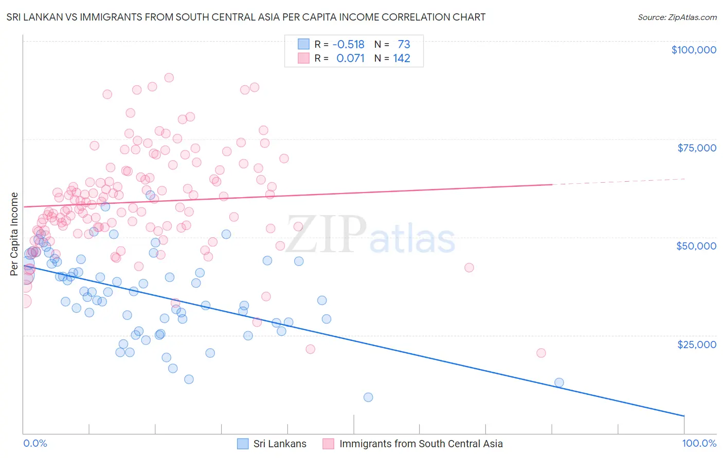 Sri Lankan vs Immigrants from South Central Asia Per Capita Income