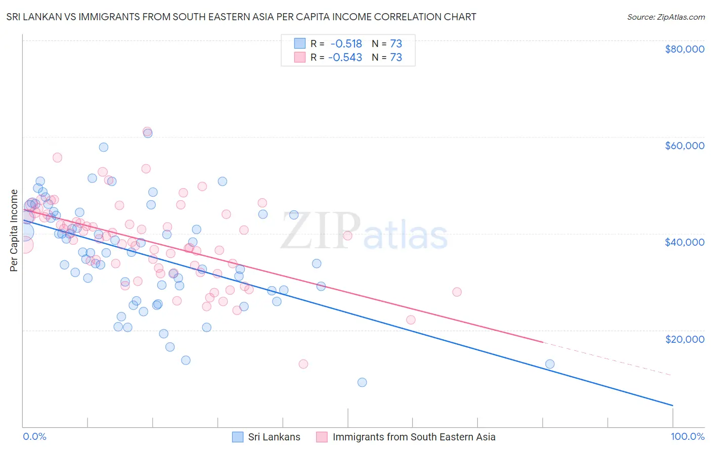 Sri Lankan vs Immigrants from South Eastern Asia Per Capita Income