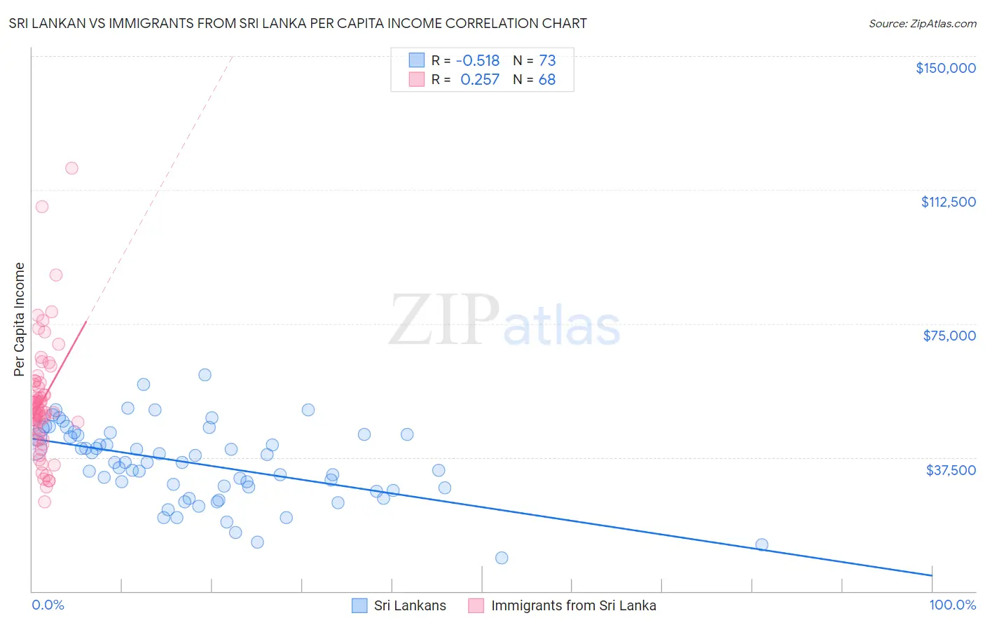 Sri Lankan vs Immigrants from Sri Lanka Per Capita Income