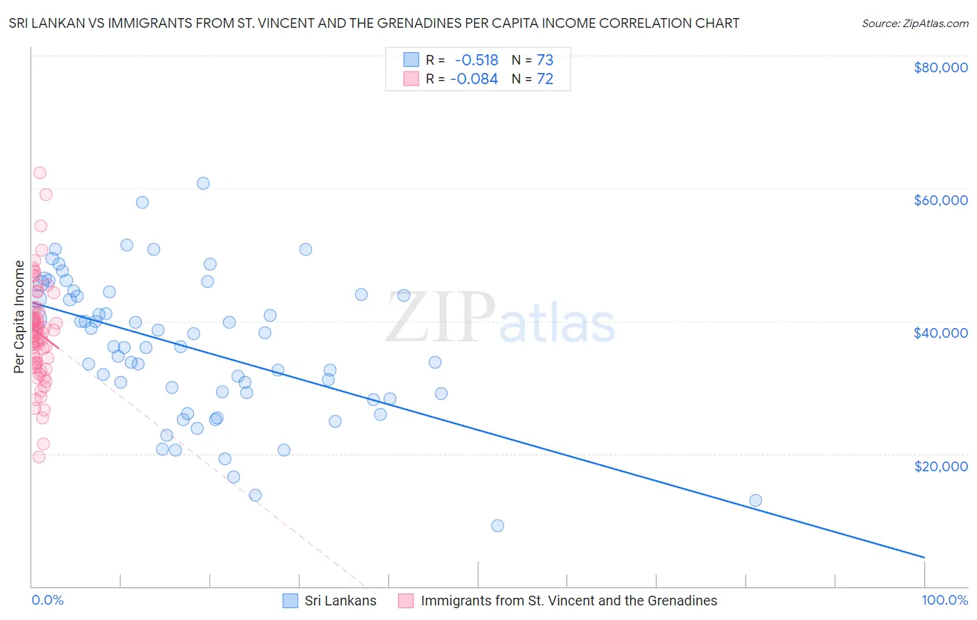 Sri Lankan vs Immigrants from St. Vincent and the Grenadines Per Capita Income