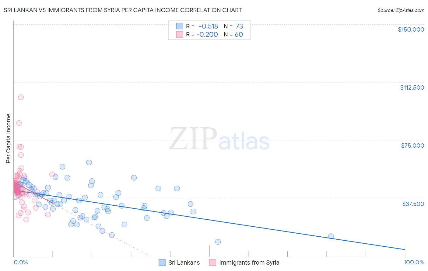 Sri Lankan vs Immigrants from Syria Per Capita Income