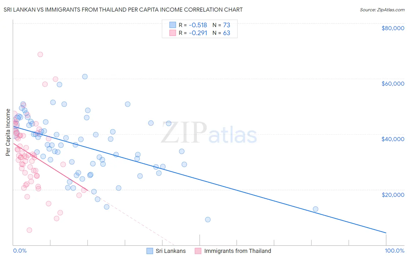 Sri Lankan vs Immigrants from Thailand Per Capita Income