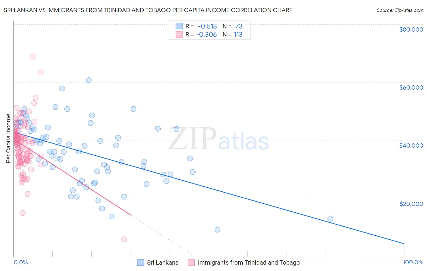 Sri Lankan vs Immigrants from Trinidad and Tobago Per Capita Income