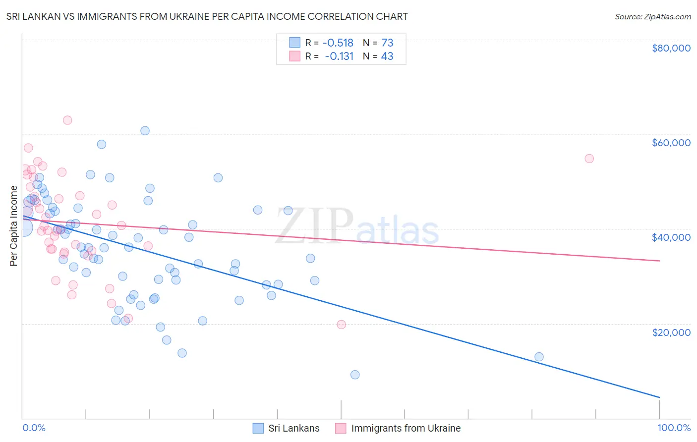 Sri Lankan vs Immigrants from Ukraine Per Capita Income