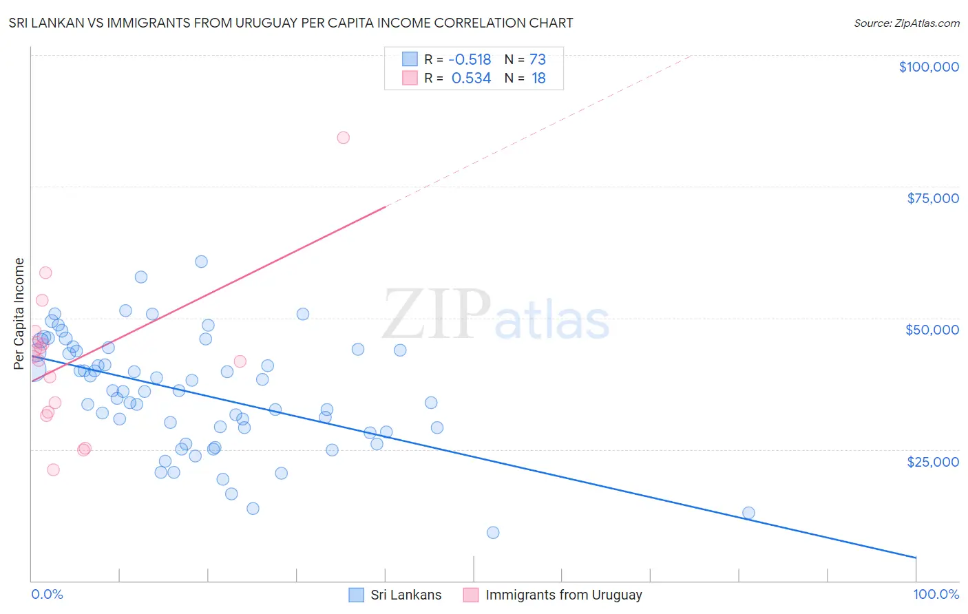 Sri Lankan vs Immigrants from Uruguay Per Capita Income