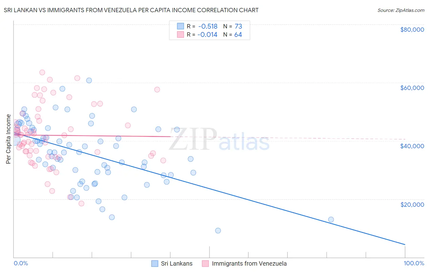 Sri Lankan vs Immigrants from Venezuela Per Capita Income