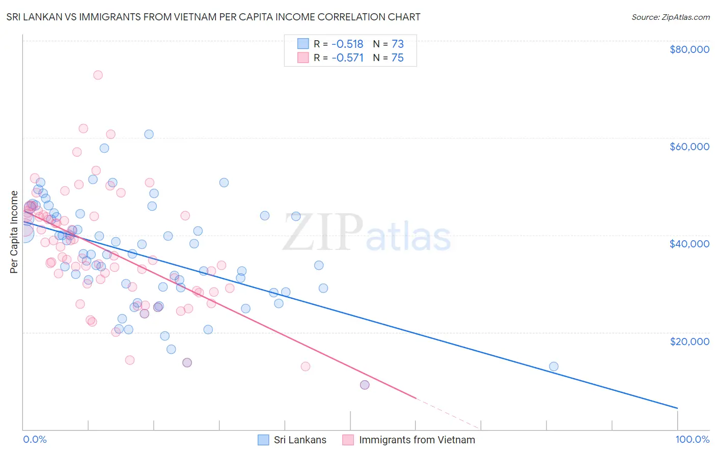 Sri Lankan vs Immigrants from Vietnam Per Capita Income