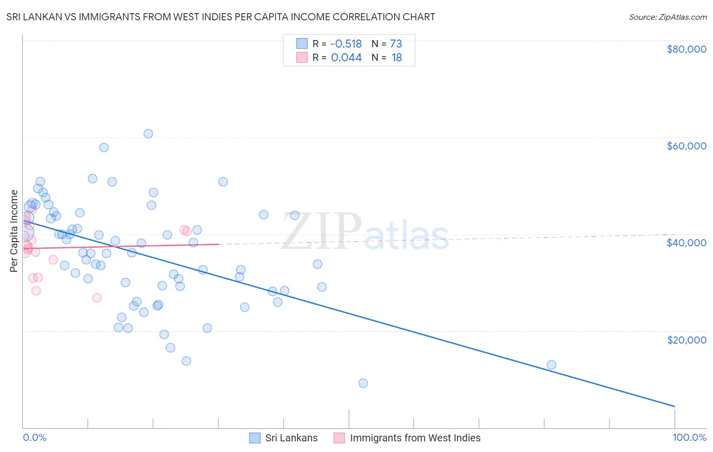 Sri Lankan vs Immigrants from West Indies Per Capita Income