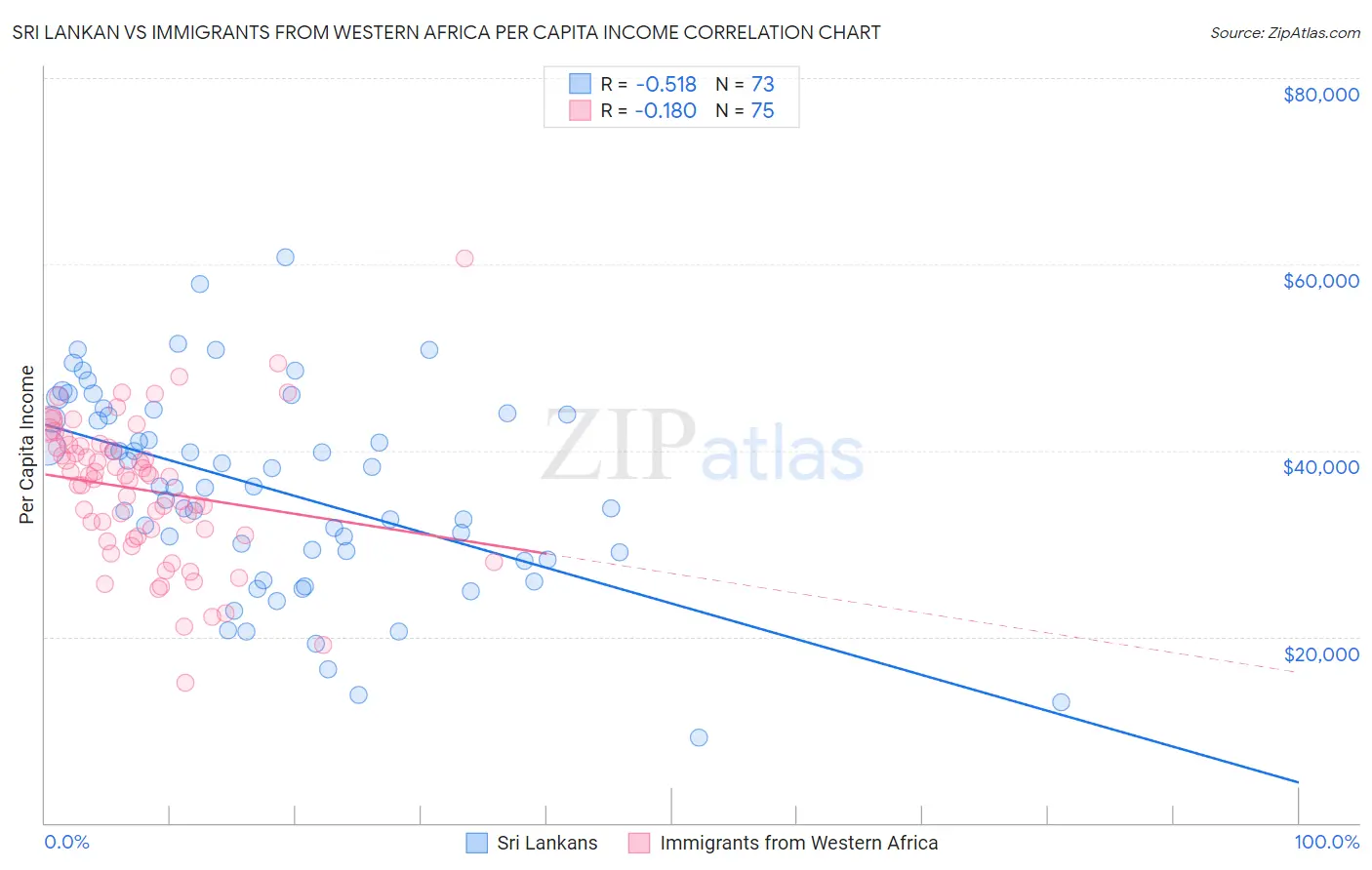 Sri Lankan vs Immigrants from Western Africa Per Capita Income