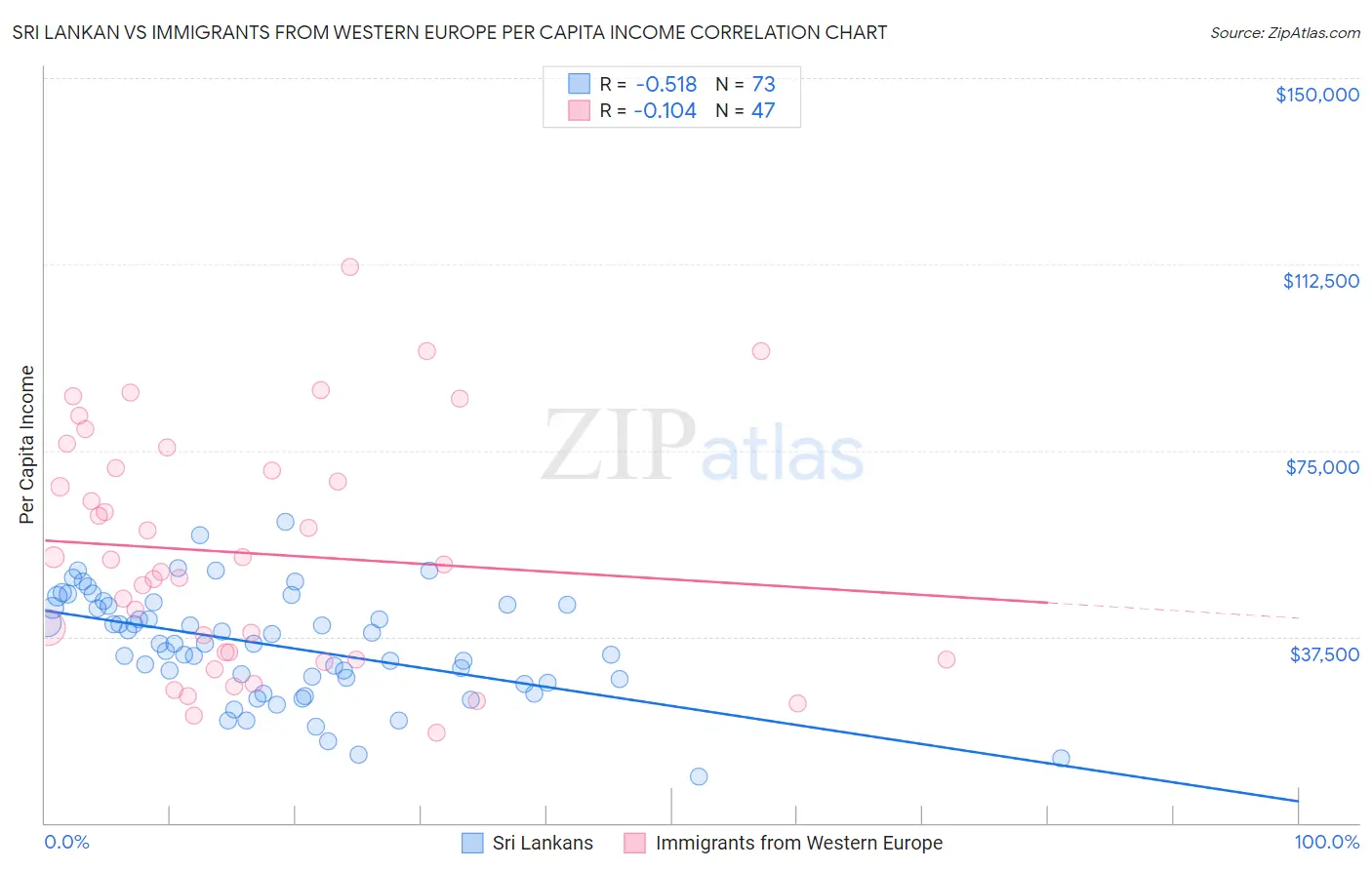 Sri Lankan vs Immigrants from Western Europe Per Capita Income