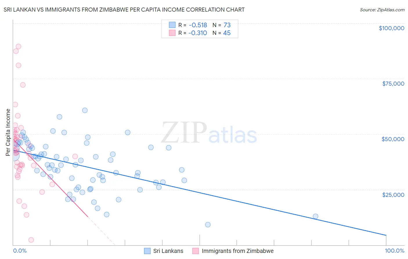 Sri Lankan vs Immigrants from Zimbabwe Per Capita Income