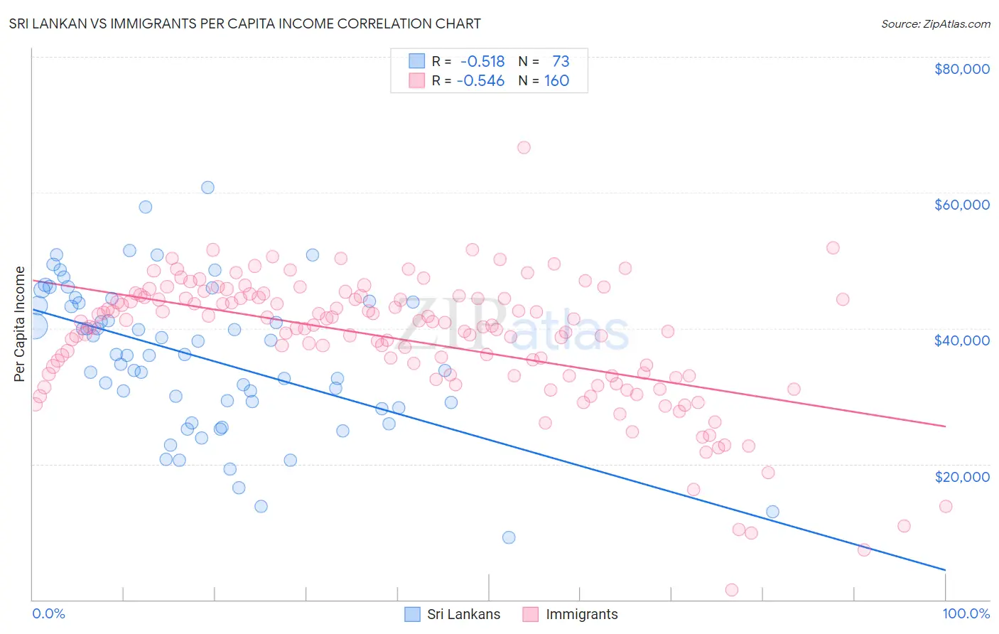 Sri Lankan vs Immigrants Per Capita Income