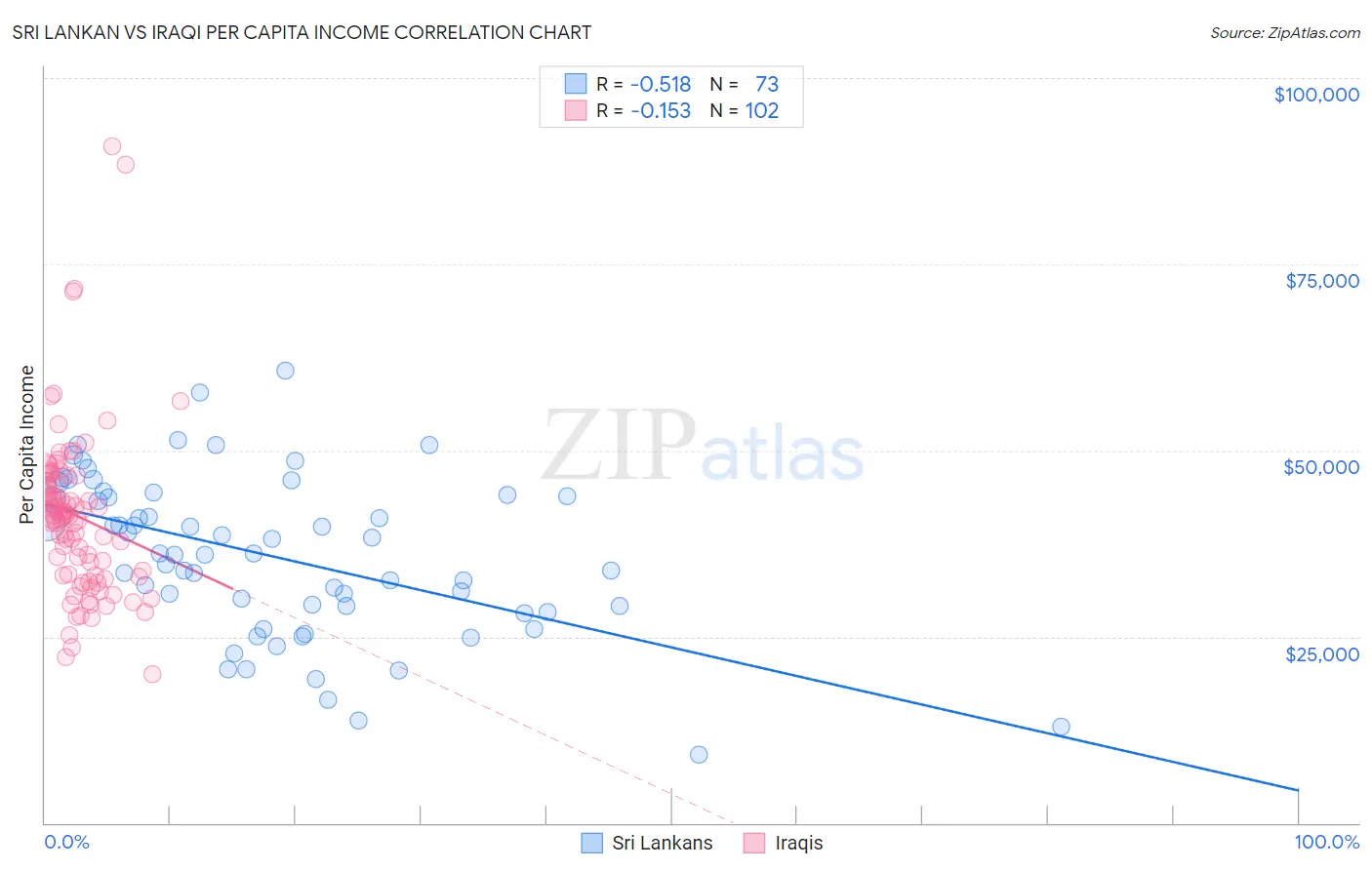 Sri Lankan vs Iraqi Per Capita Income