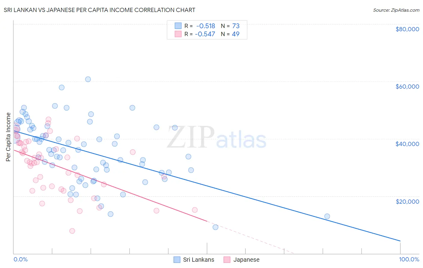 Sri Lankan vs Japanese Per Capita Income