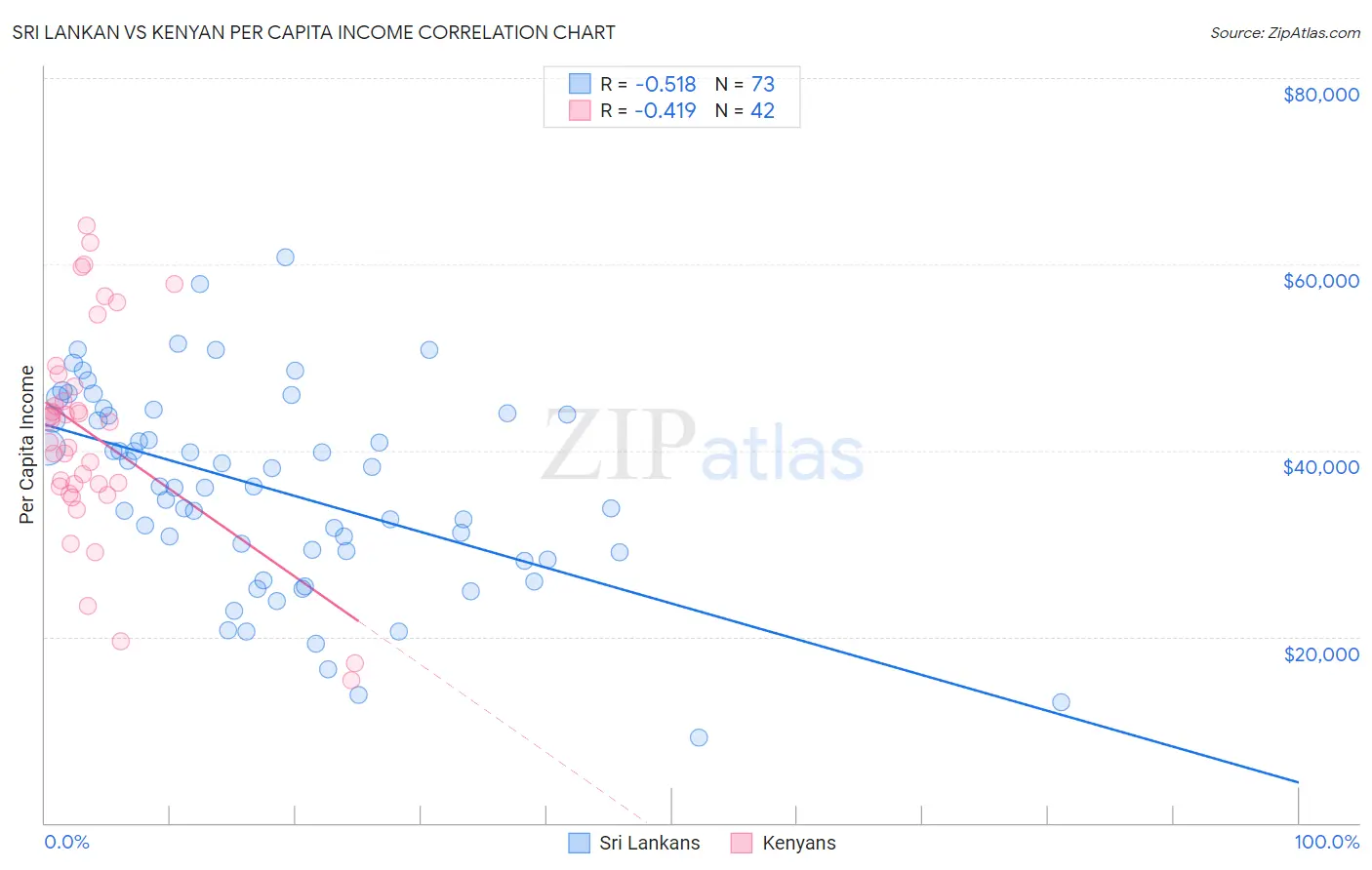 Sri Lankan vs Kenyan Per Capita Income