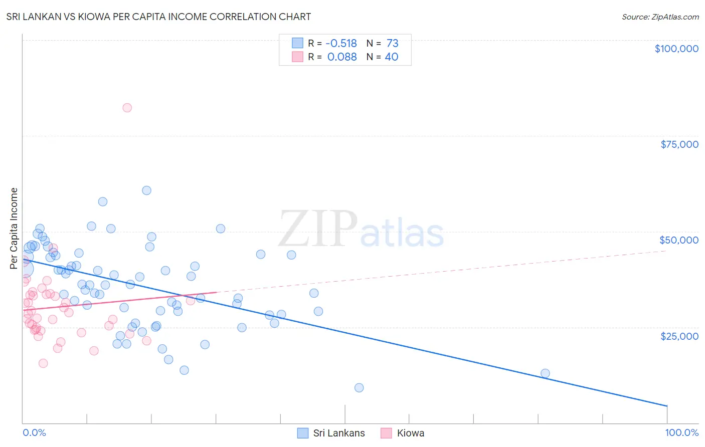 Sri Lankan vs Kiowa Per Capita Income