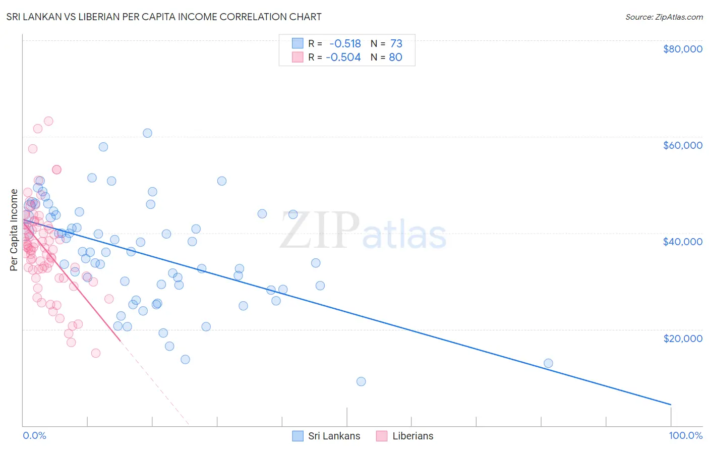 Sri Lankan vs Liberian Per Capita Income