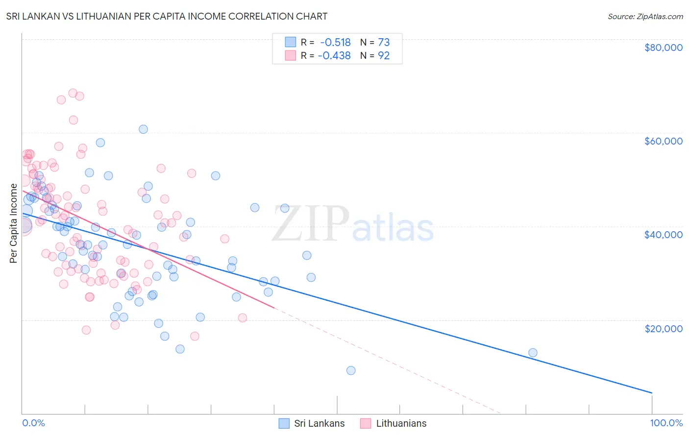 Sri Lankan vs Lithuanian Per Capita Income