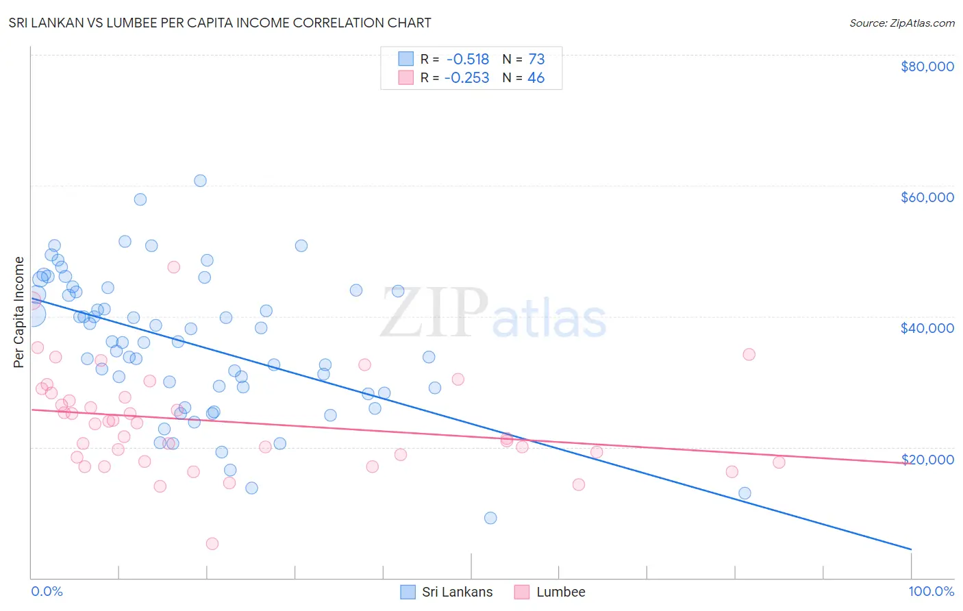 Sri Lankan vs Lumbee Per Capita Income