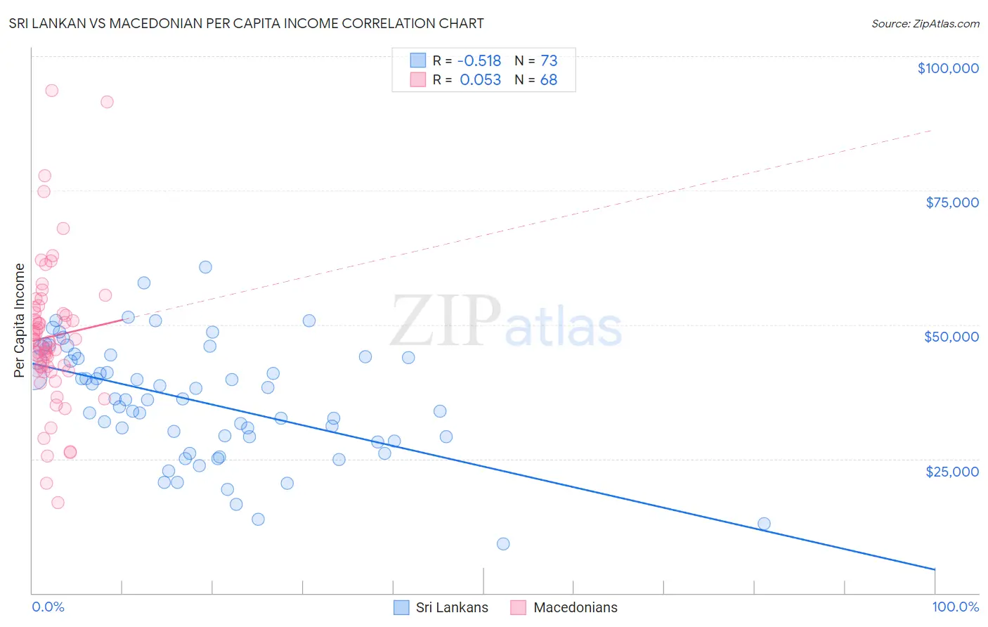 Sri Lankan vs Macedonian Per Capita Income