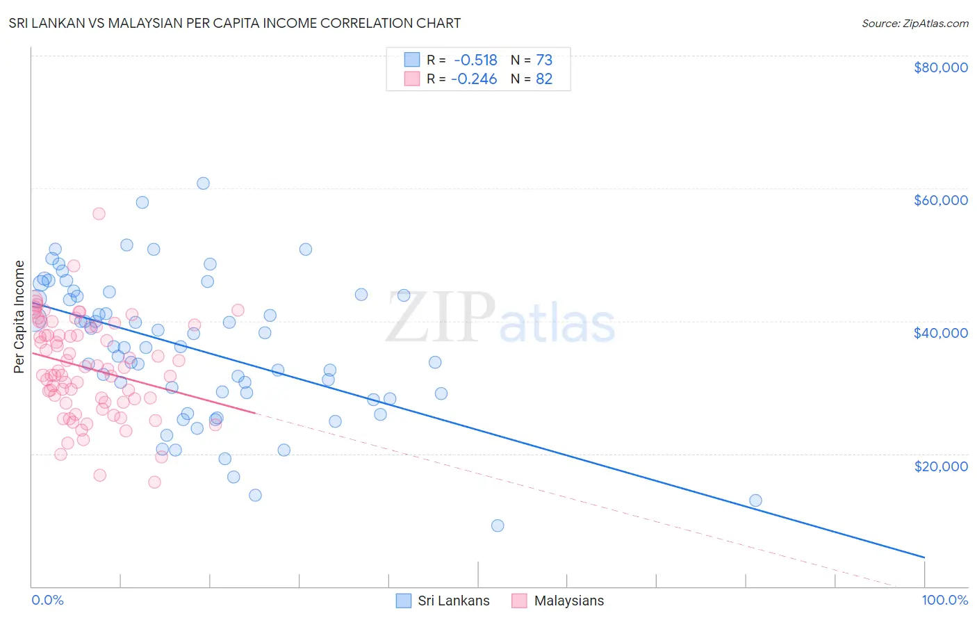 Sri Lankan vs Malaysian Per Capita Income