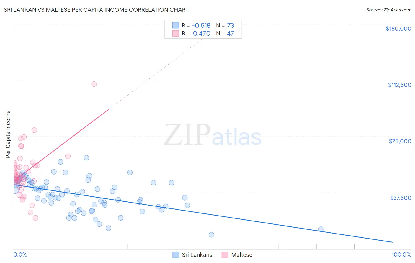 Sri Lankan vs Maltese Per Capita Income