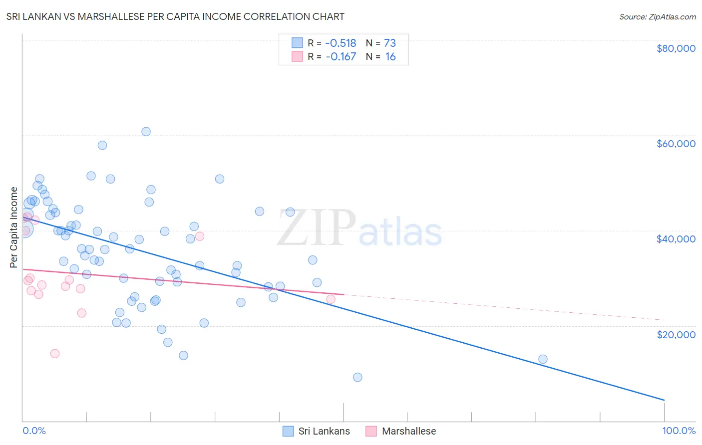 Sri Lankan vs Marshallese Per Capita Income