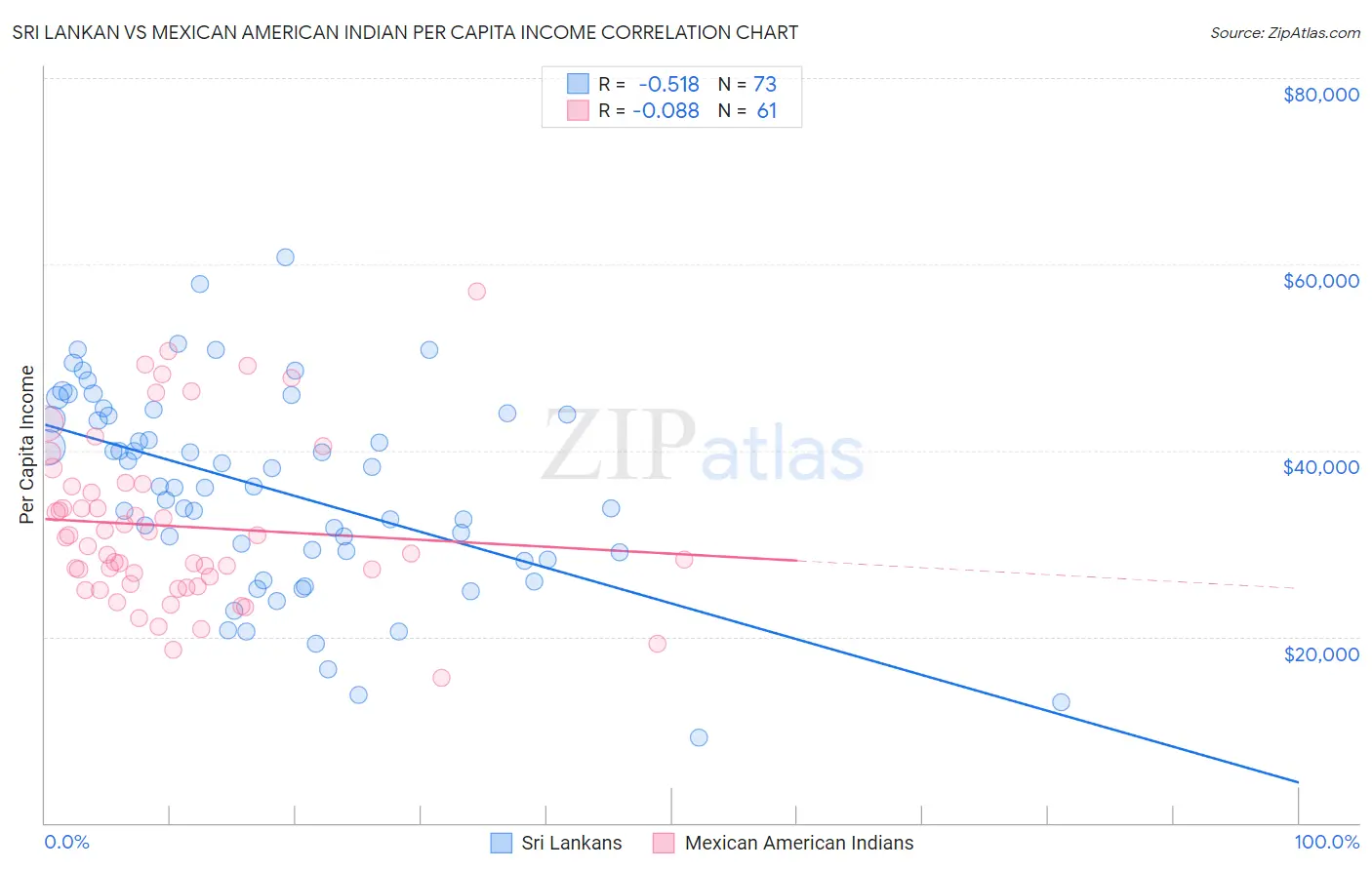 Sri Lankan vs Mexican American Indian Per Capita Income